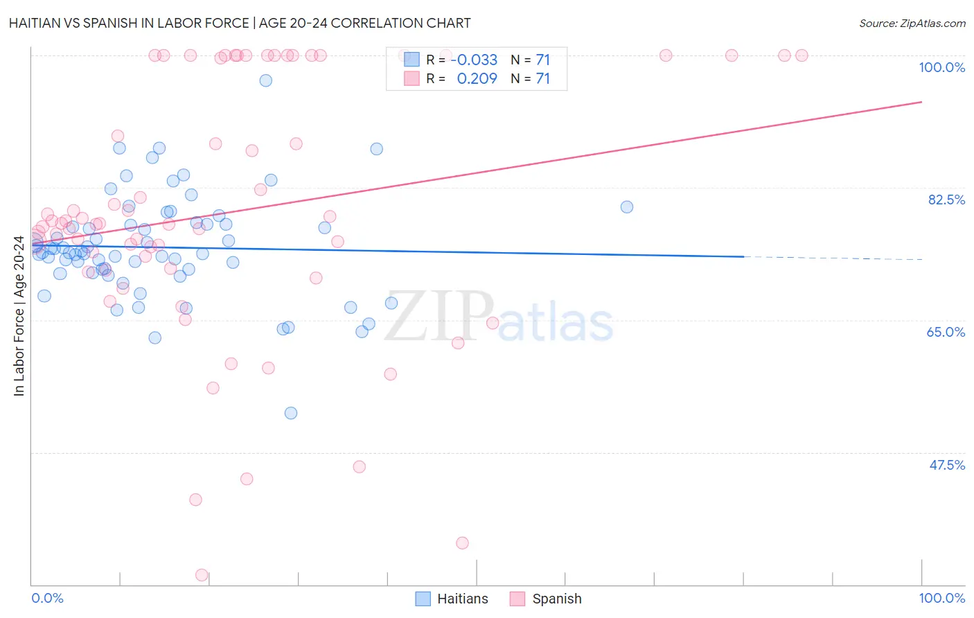 Haitian vs Spanish In Labor Force | Age 20-24