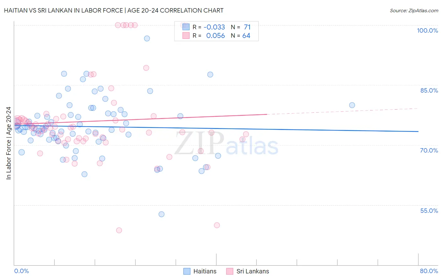 Haitian vs Sri Lankan In Labor Force | Age 20-24