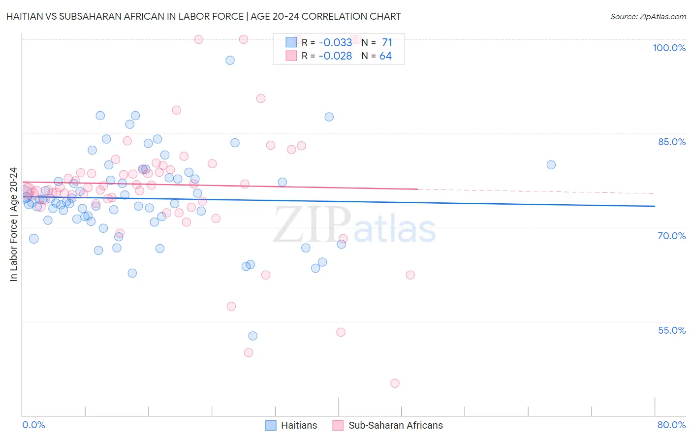 Haitian vs Subsaharan African In Labor Force | Age 20-24