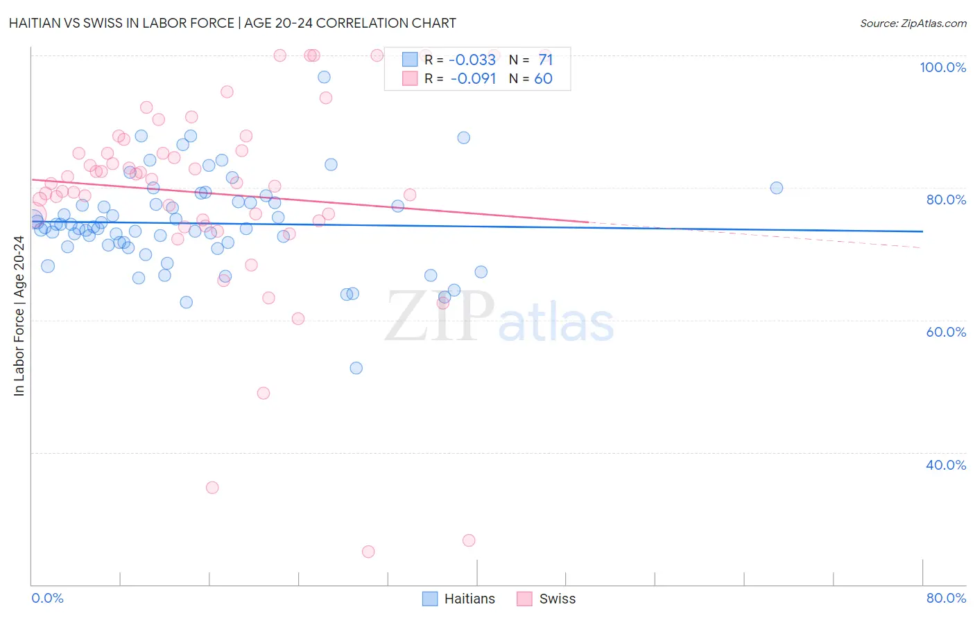 Haitian vs Swiss In Labor Force | Age 20-24