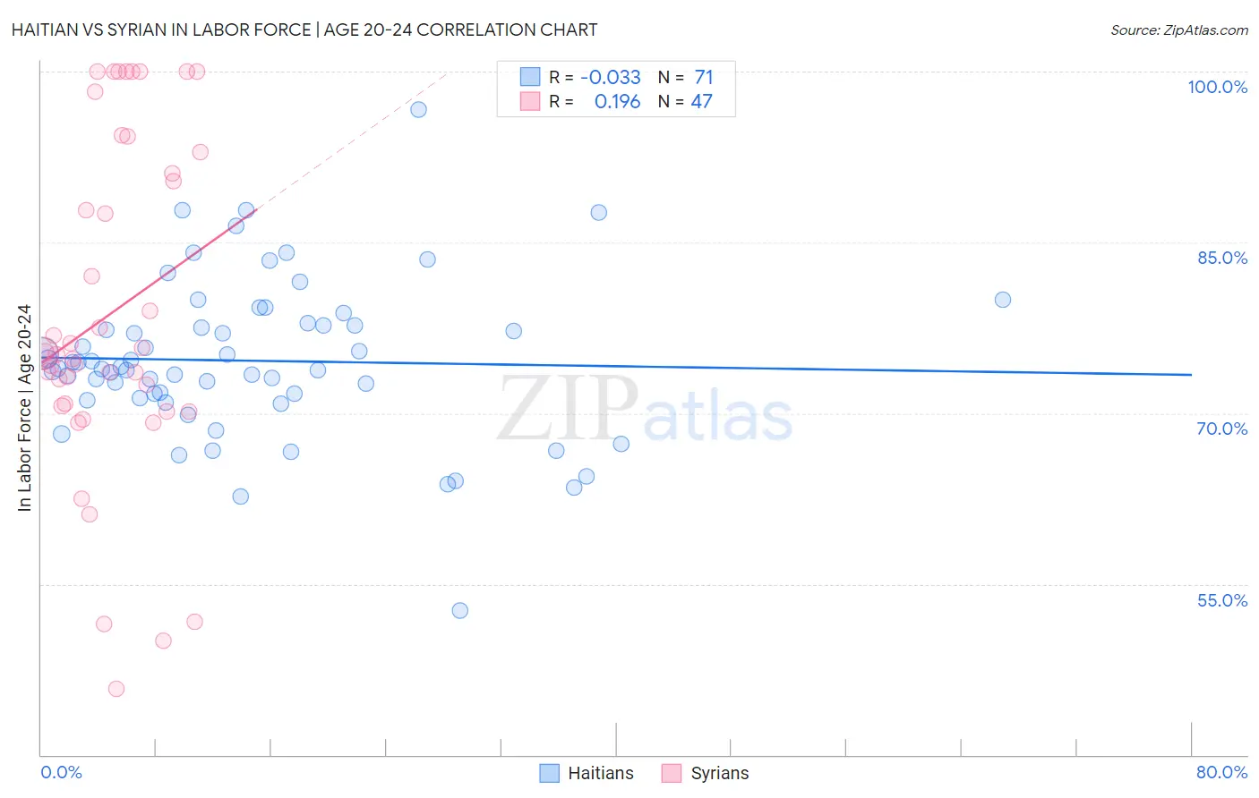 Haitian vs Syrian In Labor Force | Age 20-24