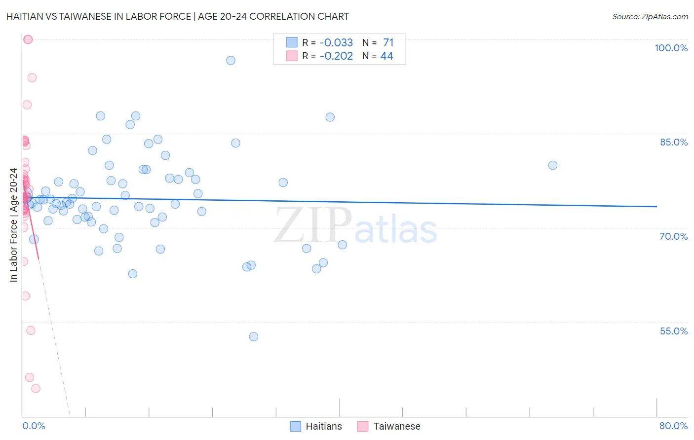Haitian vs Taiwanese In Labor Force | Age 20-24