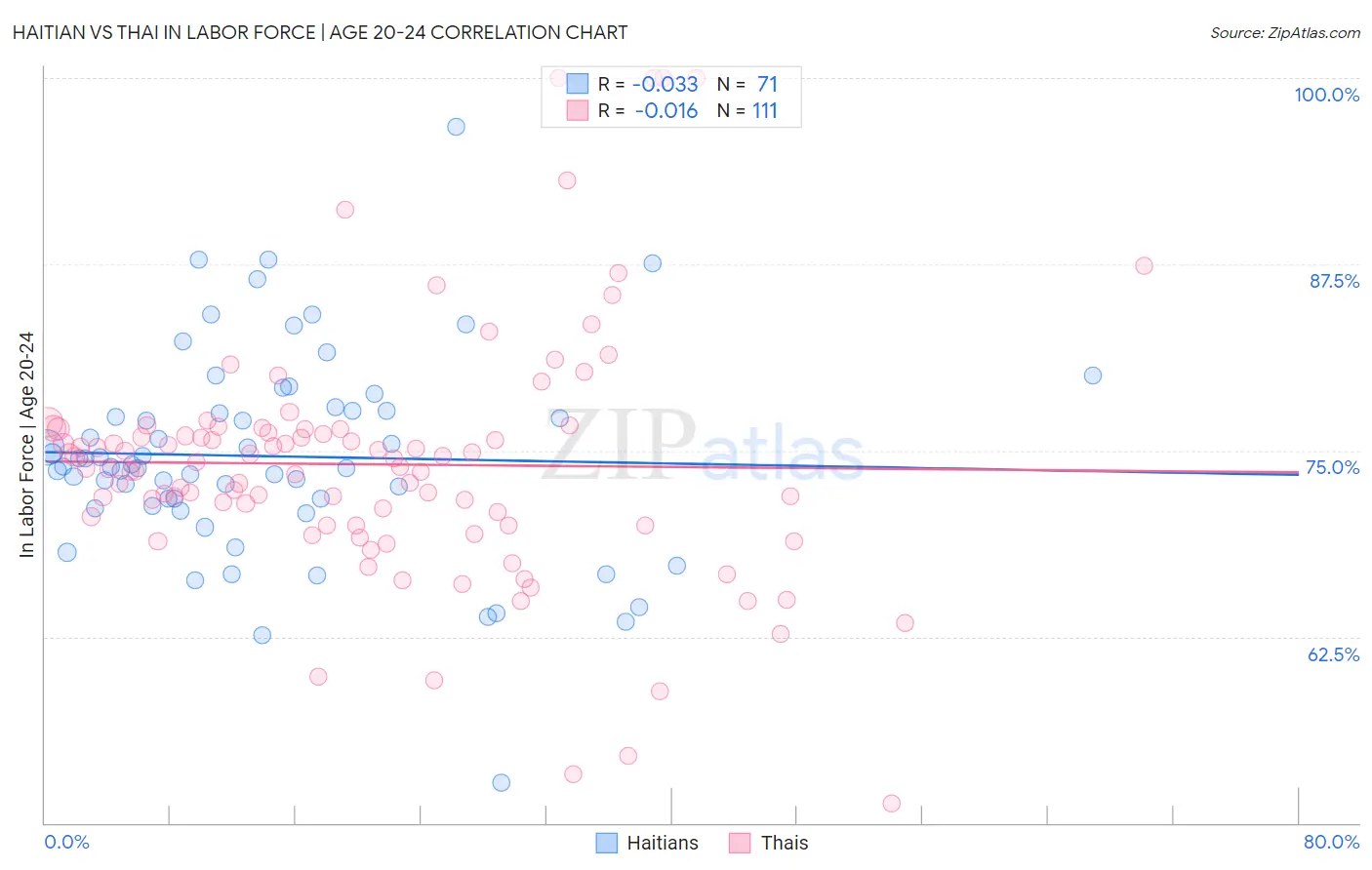 Haitian vs Thai In Labor Force | Age 20-24