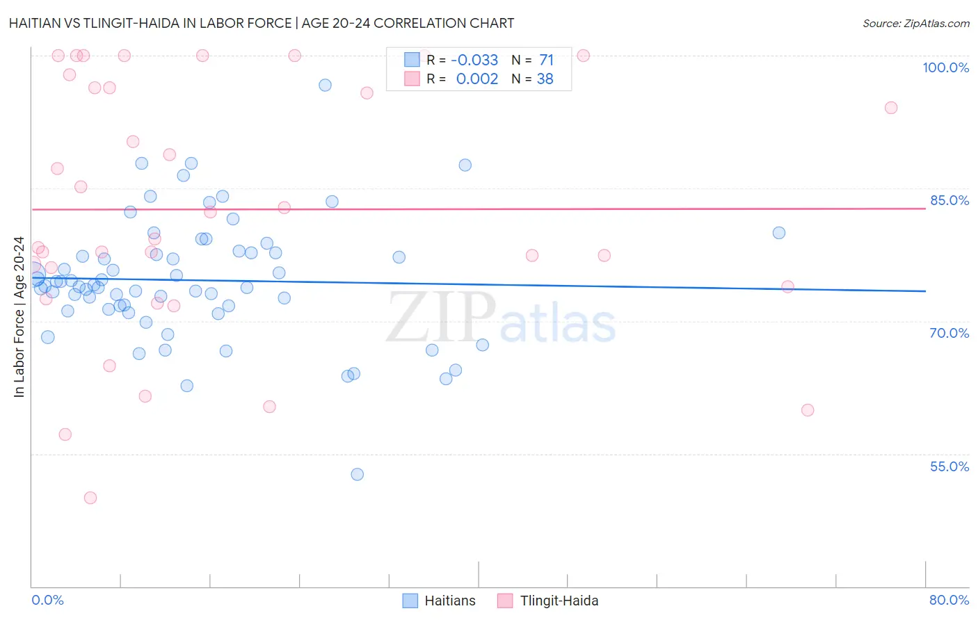 Haitian vs Tlingit-Haida In Labor Force | Age 20-24