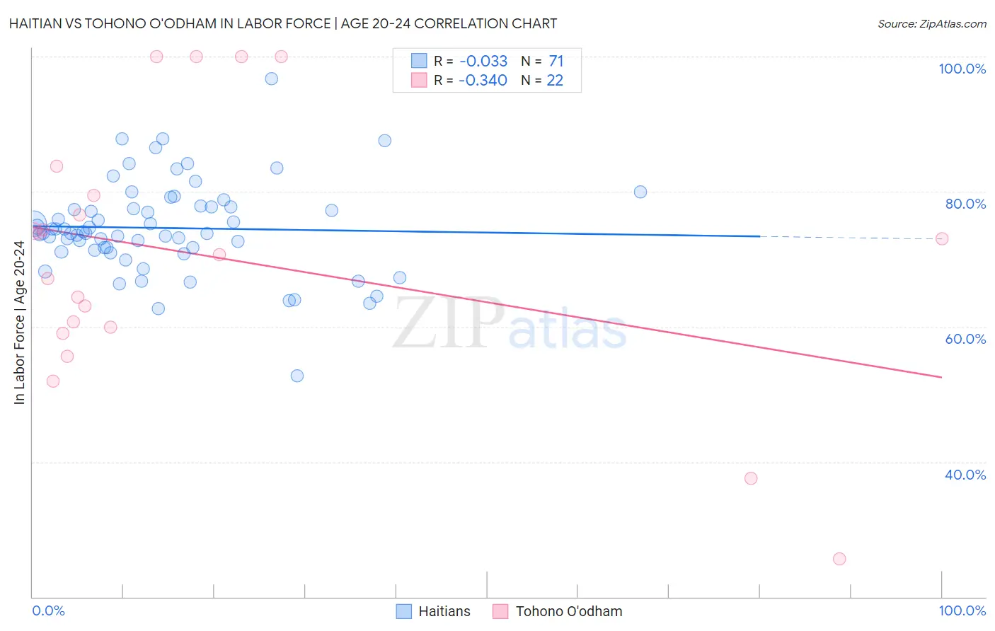 Haitian vs Tohono O'odham In Labor Force | Age 20-24