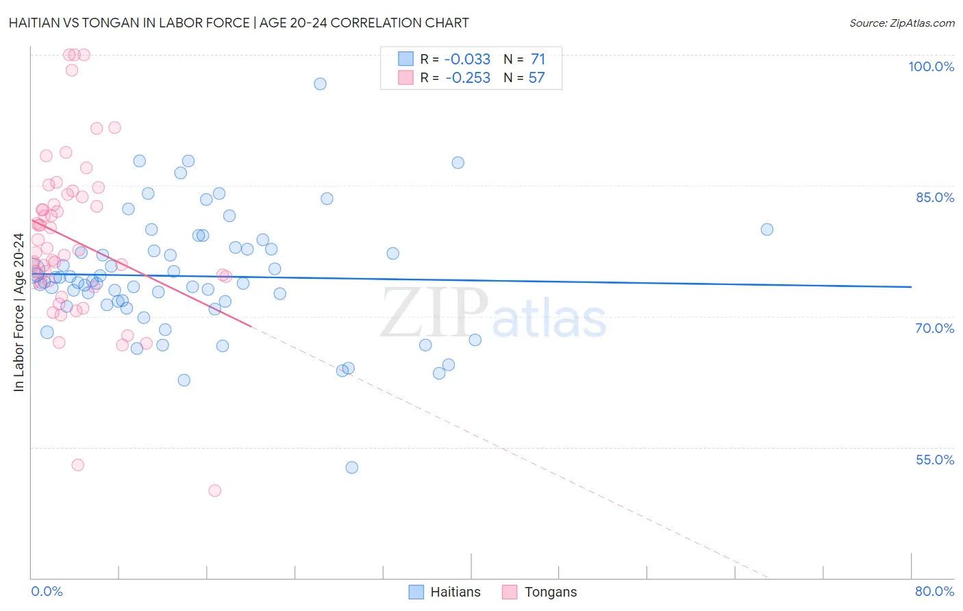 Haitian vs Tongan In Labor Force | Age 20-24