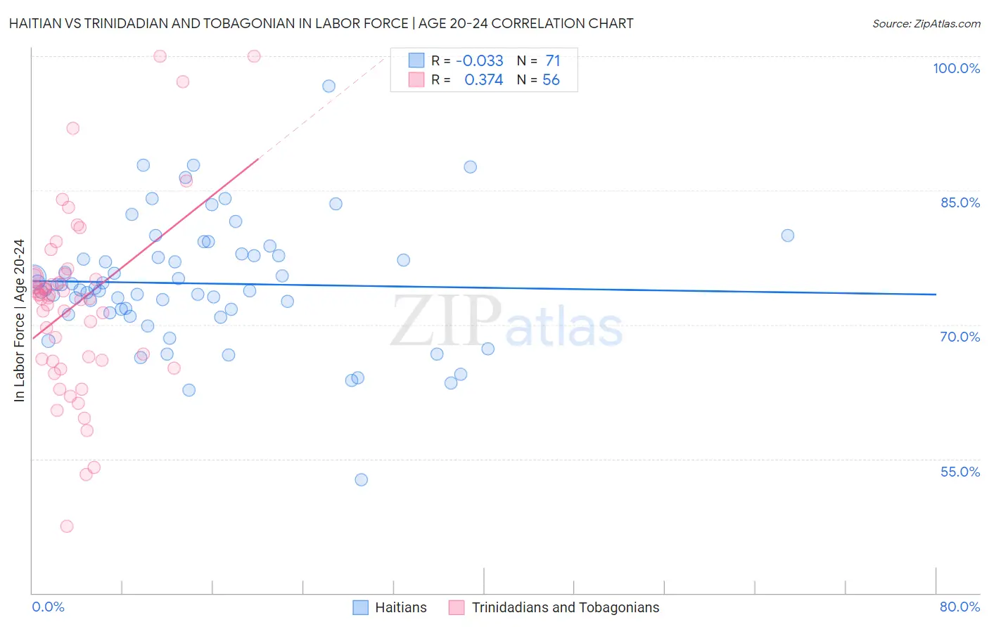 Haitian vs Trinidadian and Tobagonian In Labor Force | Age 20-24