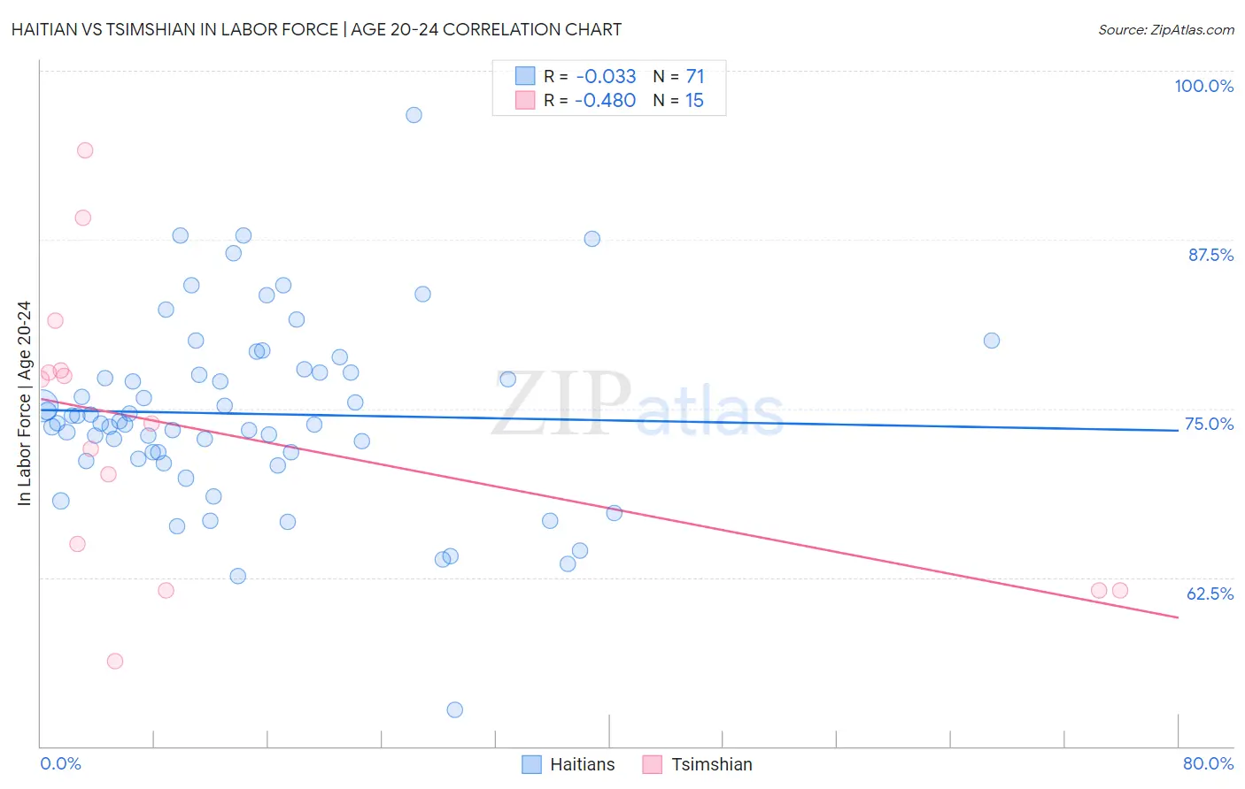 Haitian vs Tsimshian In Labor Force | Age 20-24