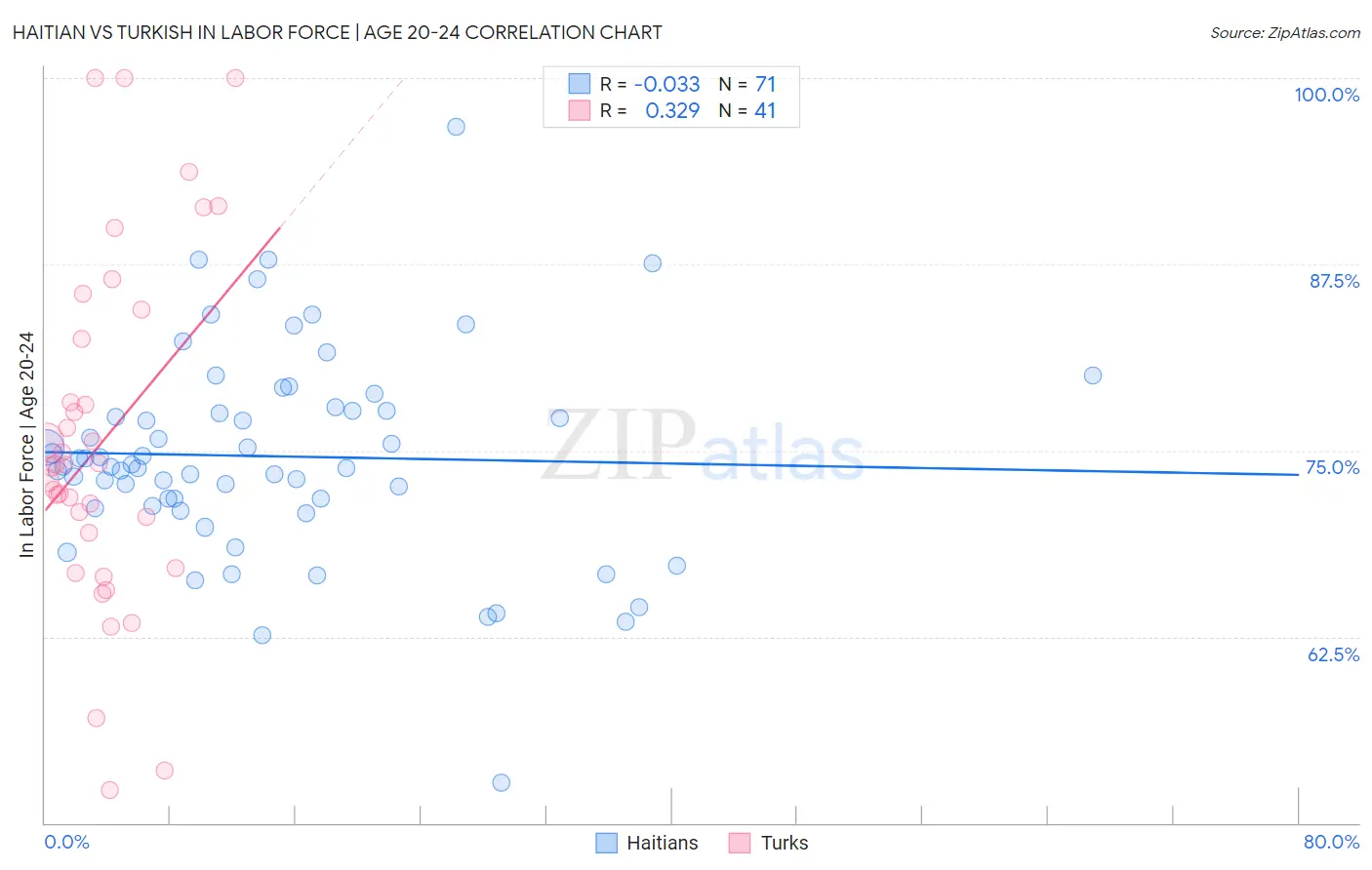 Haitian vs Turkish In Labor Force | Age 20-24