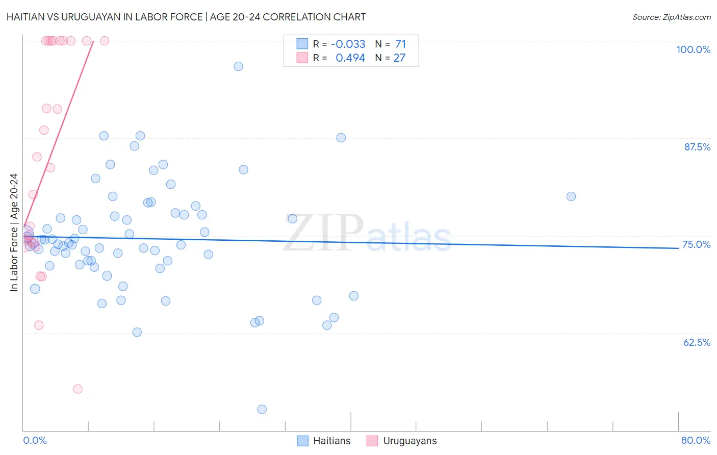 Haitian vs Uruguayan In Labor Force | Age 20-24