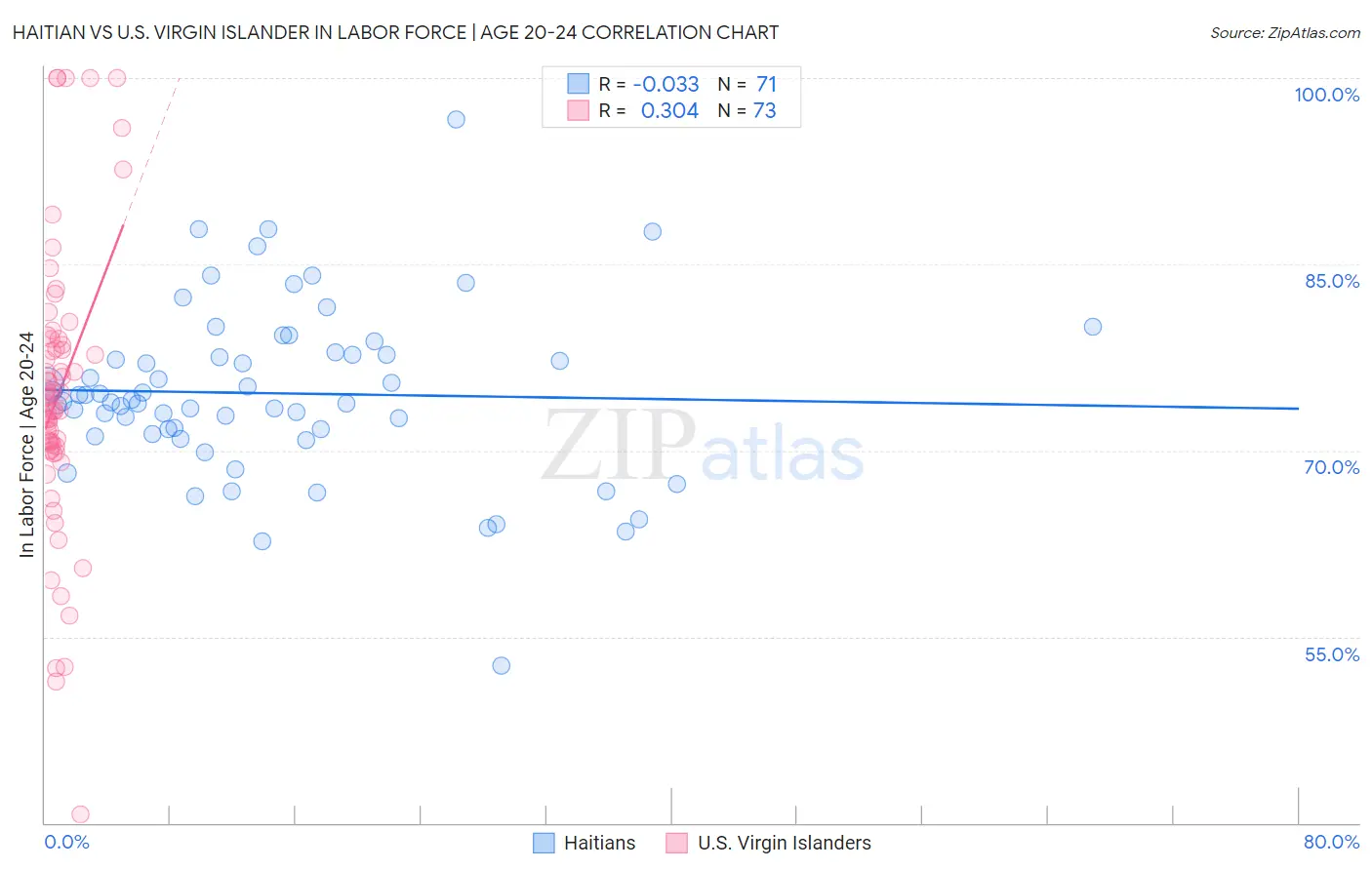 Haitian vs U.S. Virgin Islander In Labor Force | Age 20-24