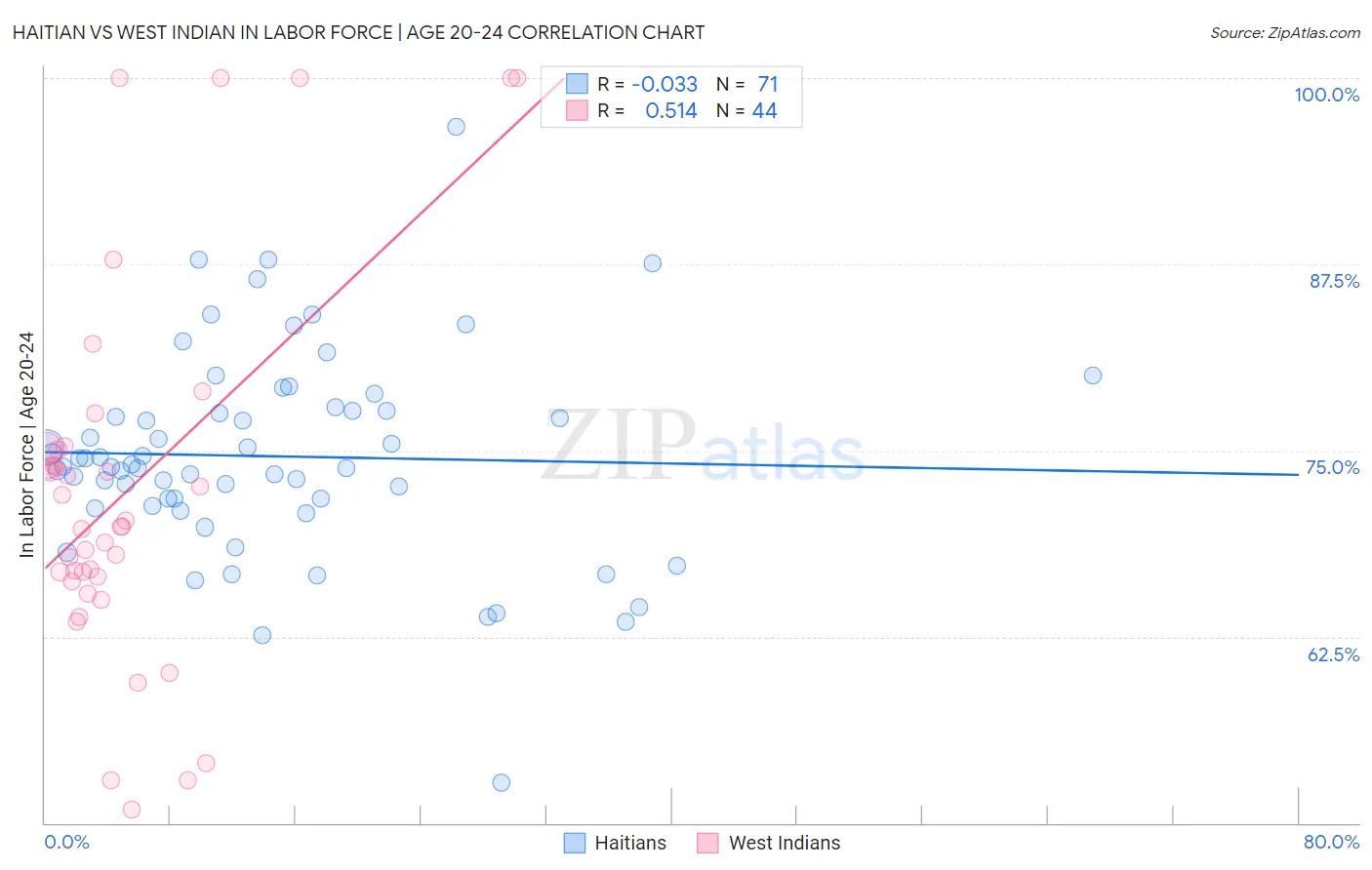 Haitian vs West Indian In Labor Force | Age 20-24