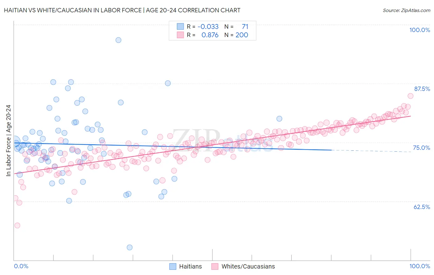Haitian vs White/Caucasian In Labor Force | Age 20-24