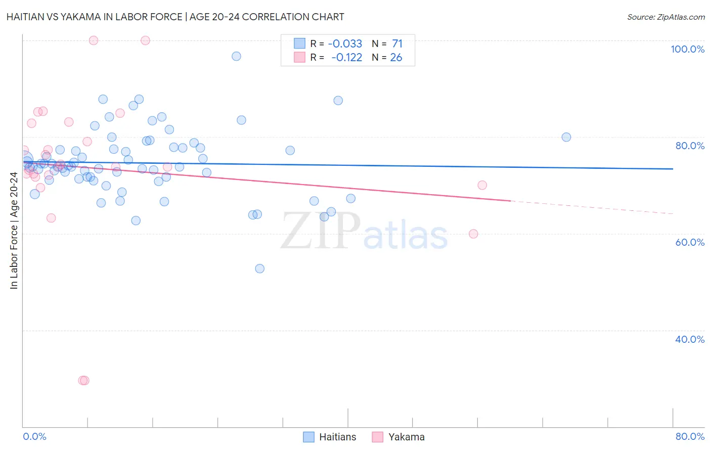 Haitian vs Yakama In Labor Force | Age 20-24