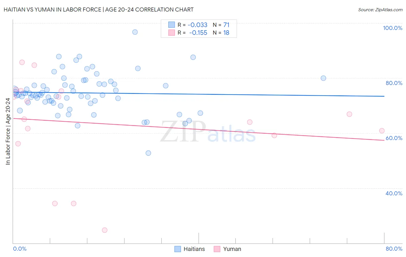 Haitian vs Yuman In Labor Force | Age 20-24