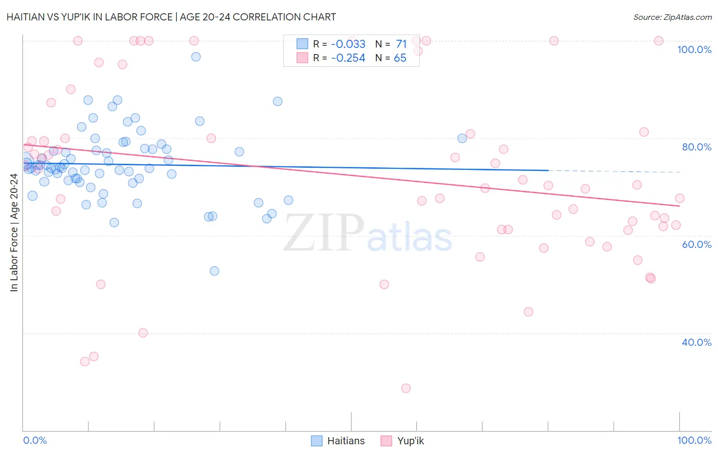 Haitian vs Yup'ik In Labor Force | Age 20-24