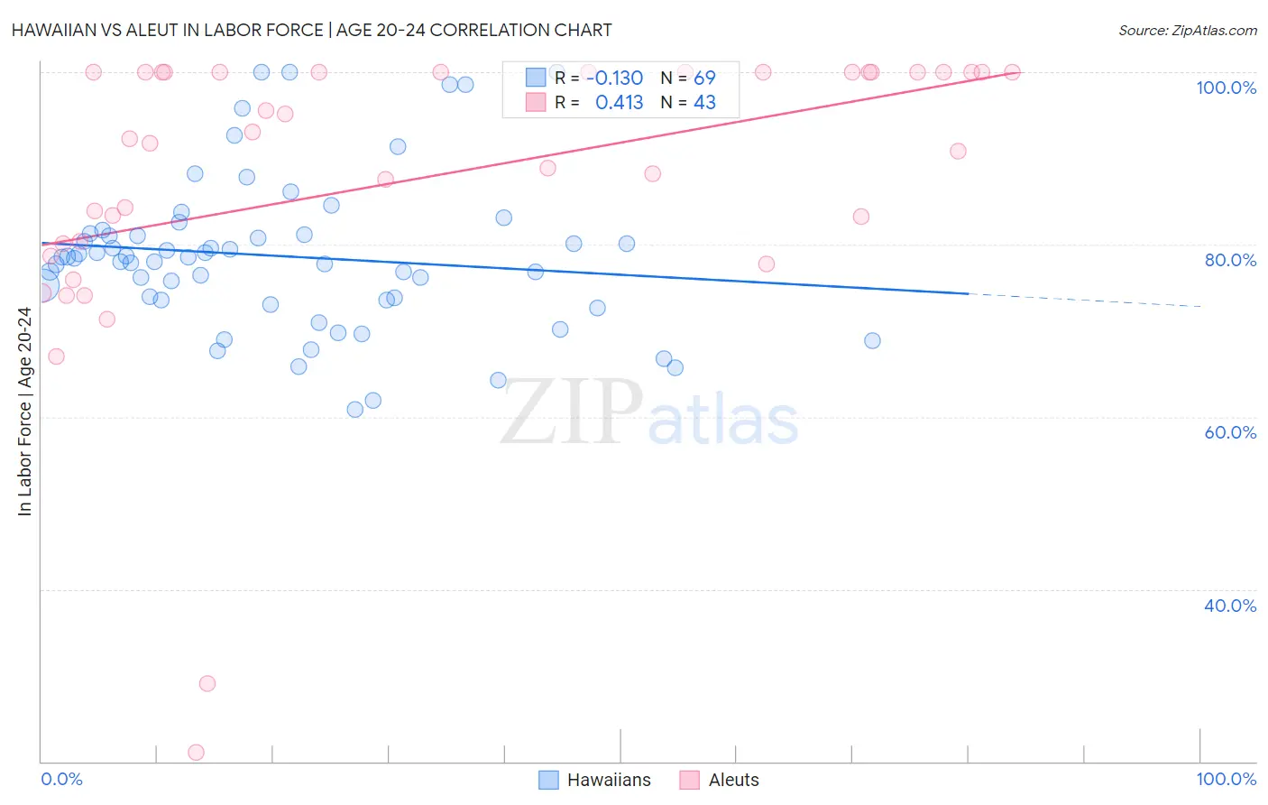 Hawaiian vs Aleut In Labor Force | Age 20-24