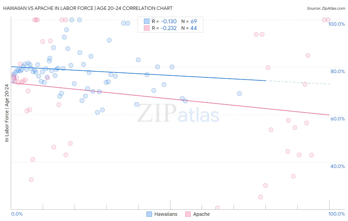 Hawaiian vs Apache In Labor Force | Age 20-24