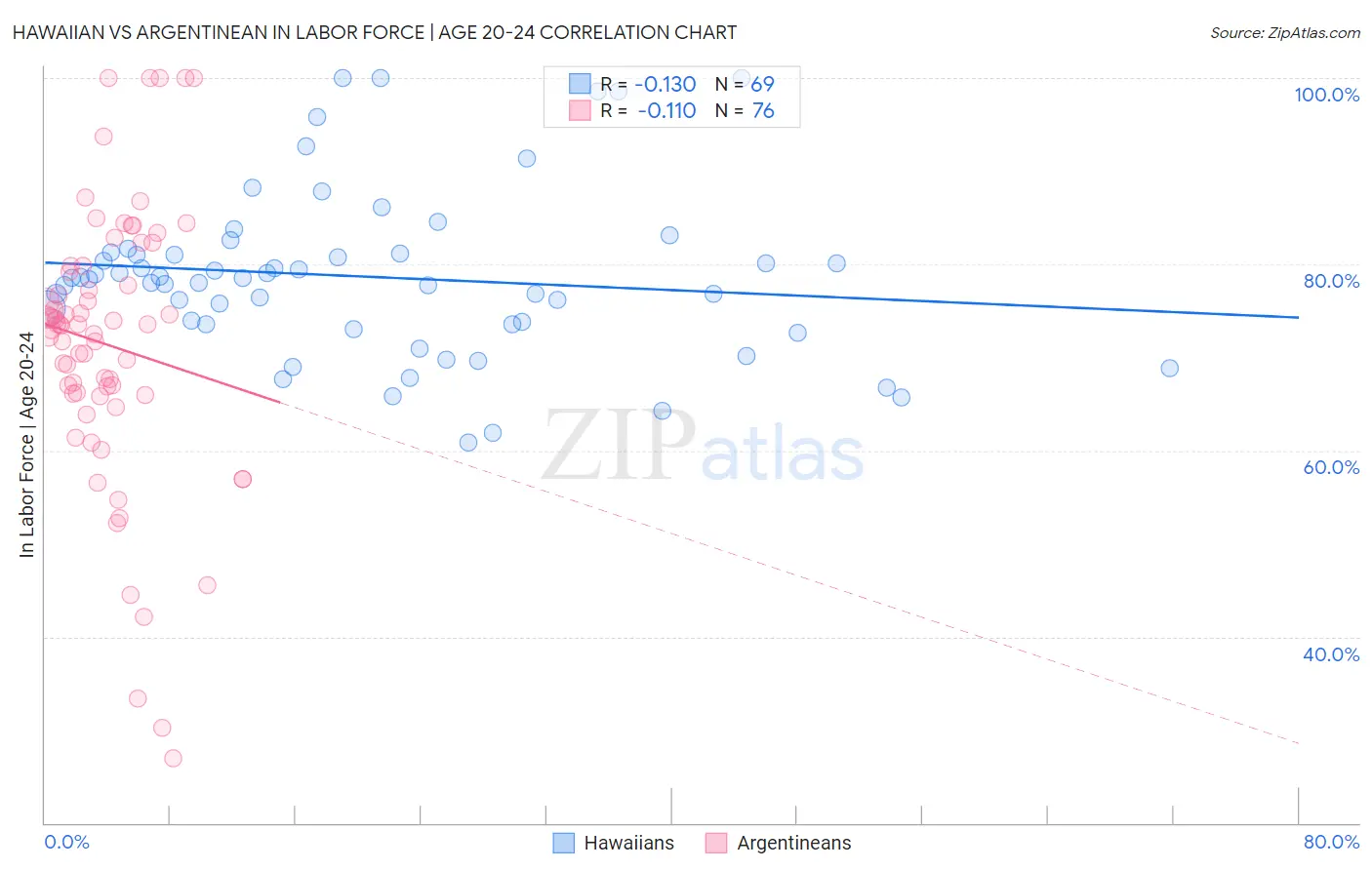 Hawaiian vs Argentinean In Labor Force | Age 20-24