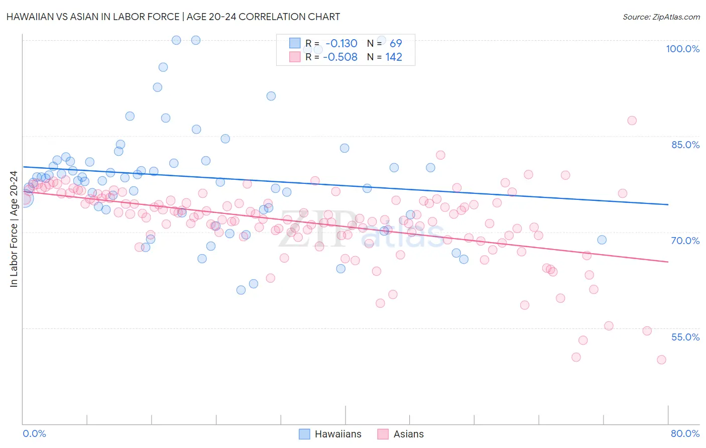 Hawaiian vs Asian In Labor Force | Age 20-24
