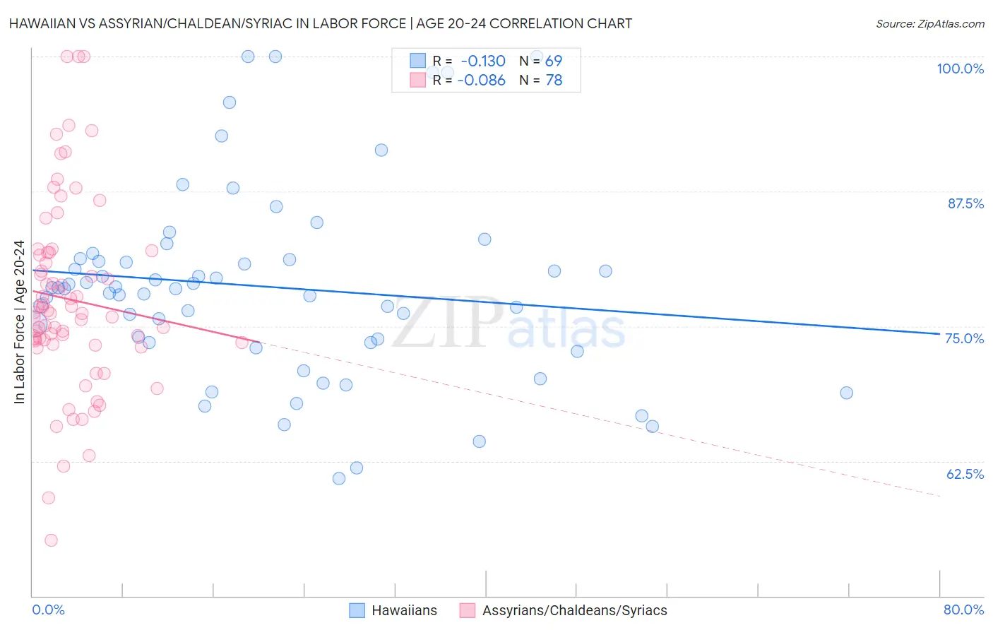 Hawaiian vs Assyrian/Chaldean/Syriac In Labor Force | Age 20-24