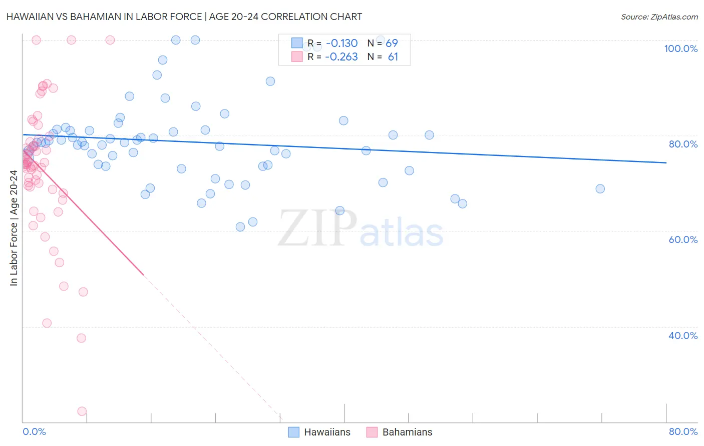 Hawaiian vs Bahamian In Labor Force | Age 20-24