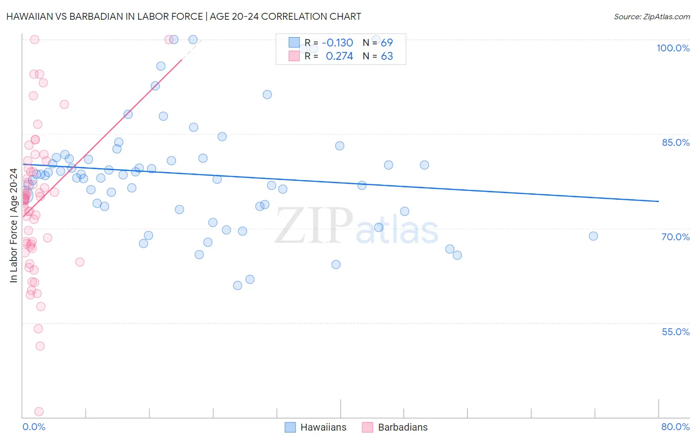 Hawaiian vs Barbadian In Labor Force | Age 20-24