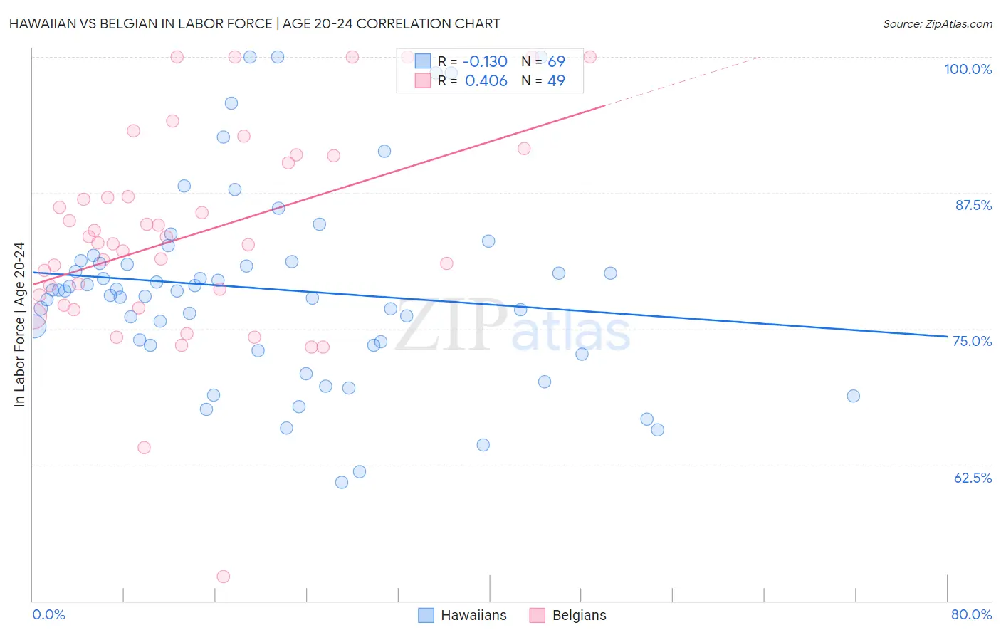 Hawaiian vs Belgian In Labor Force | Age 20-24