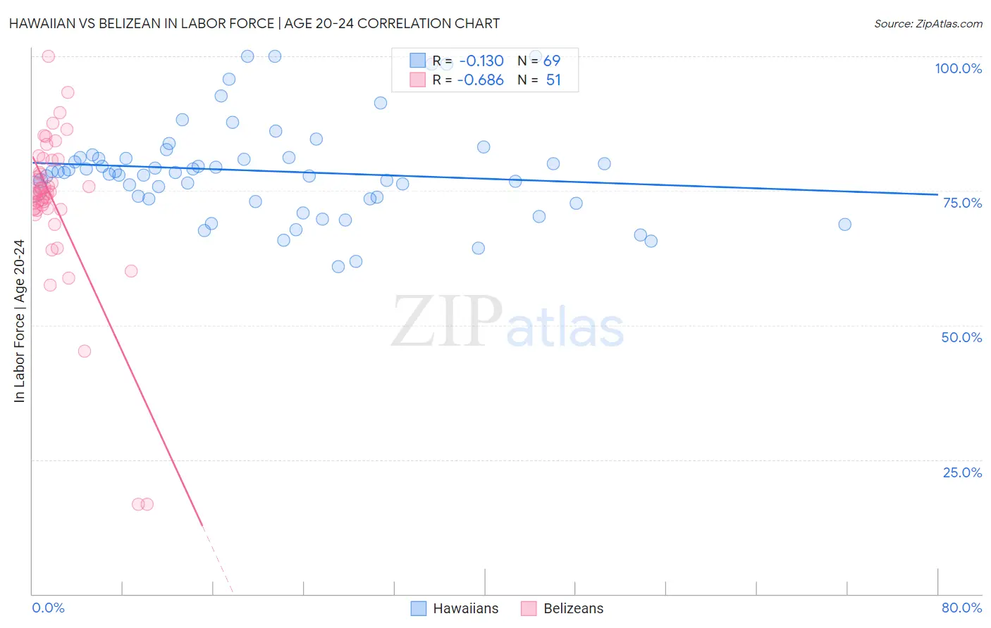 Hawaiian vs Belizean In Labor Force | Age 20-24