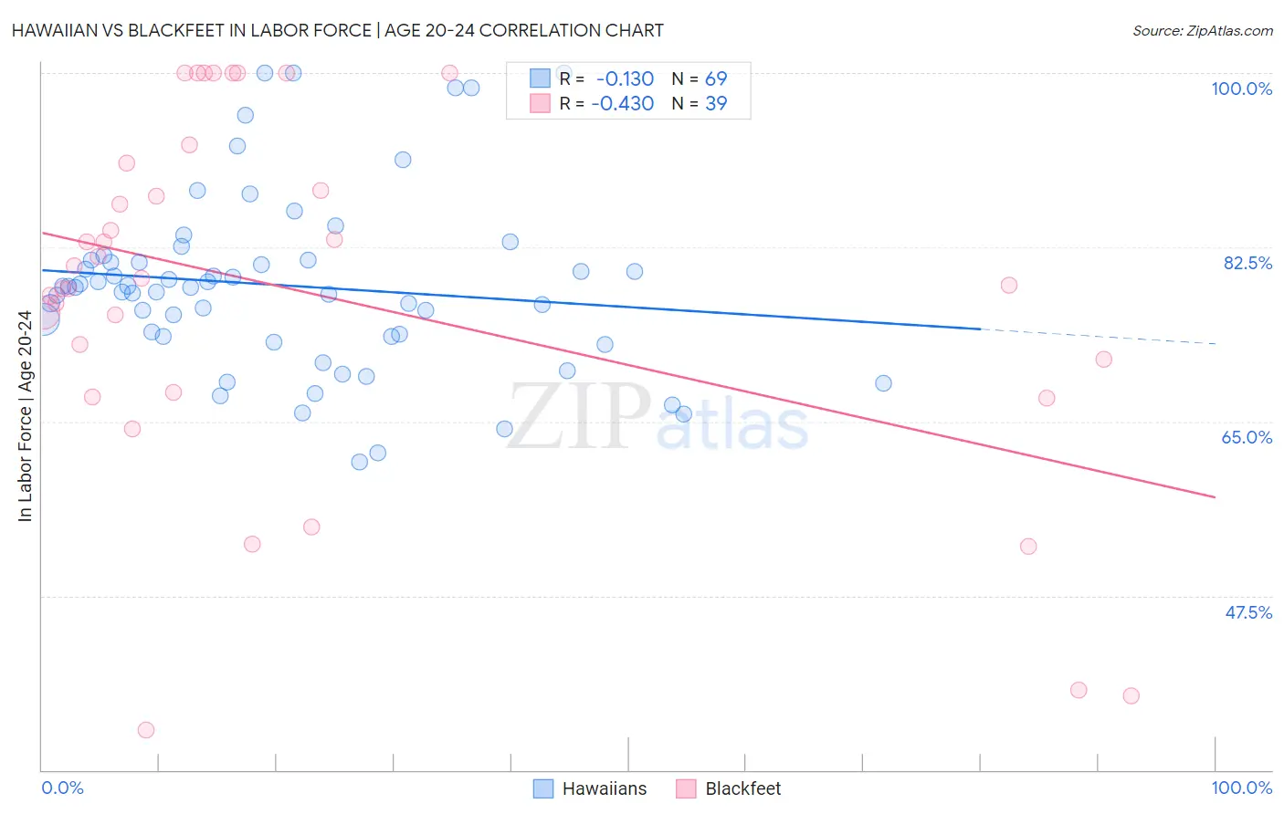 Hawaiian vs Blackfeet In Labor Force | Age 20-24