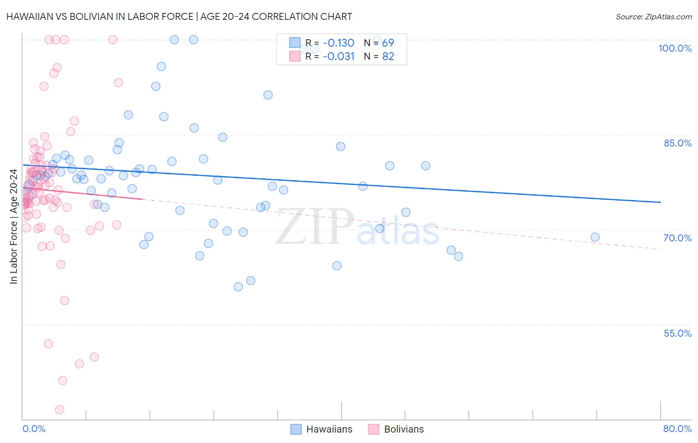 Hawaiian vs Bolivian In Labor Force | Age 20-24