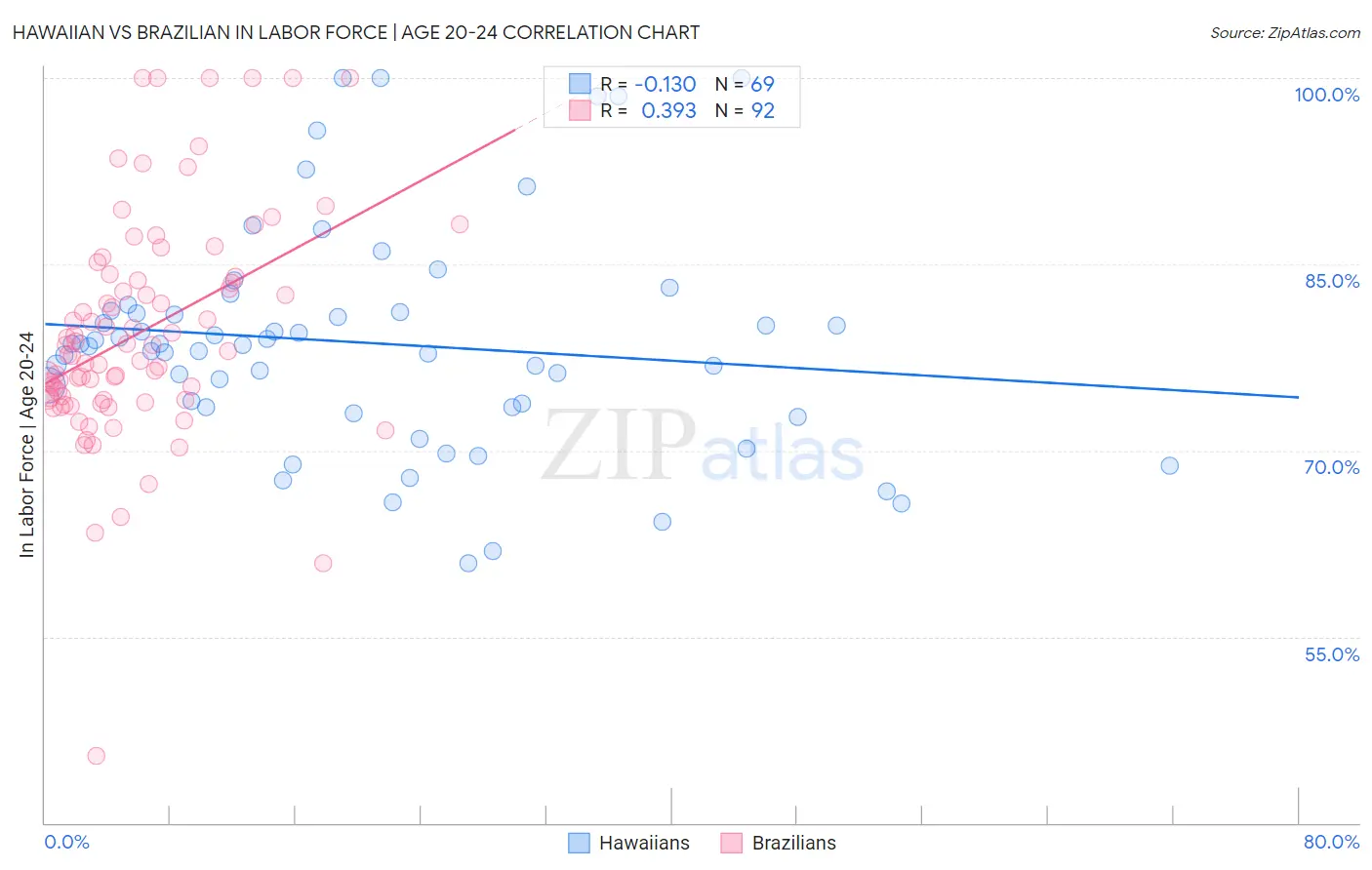 Hawaiian vs Brazilian In Labor Force | Age 20-24