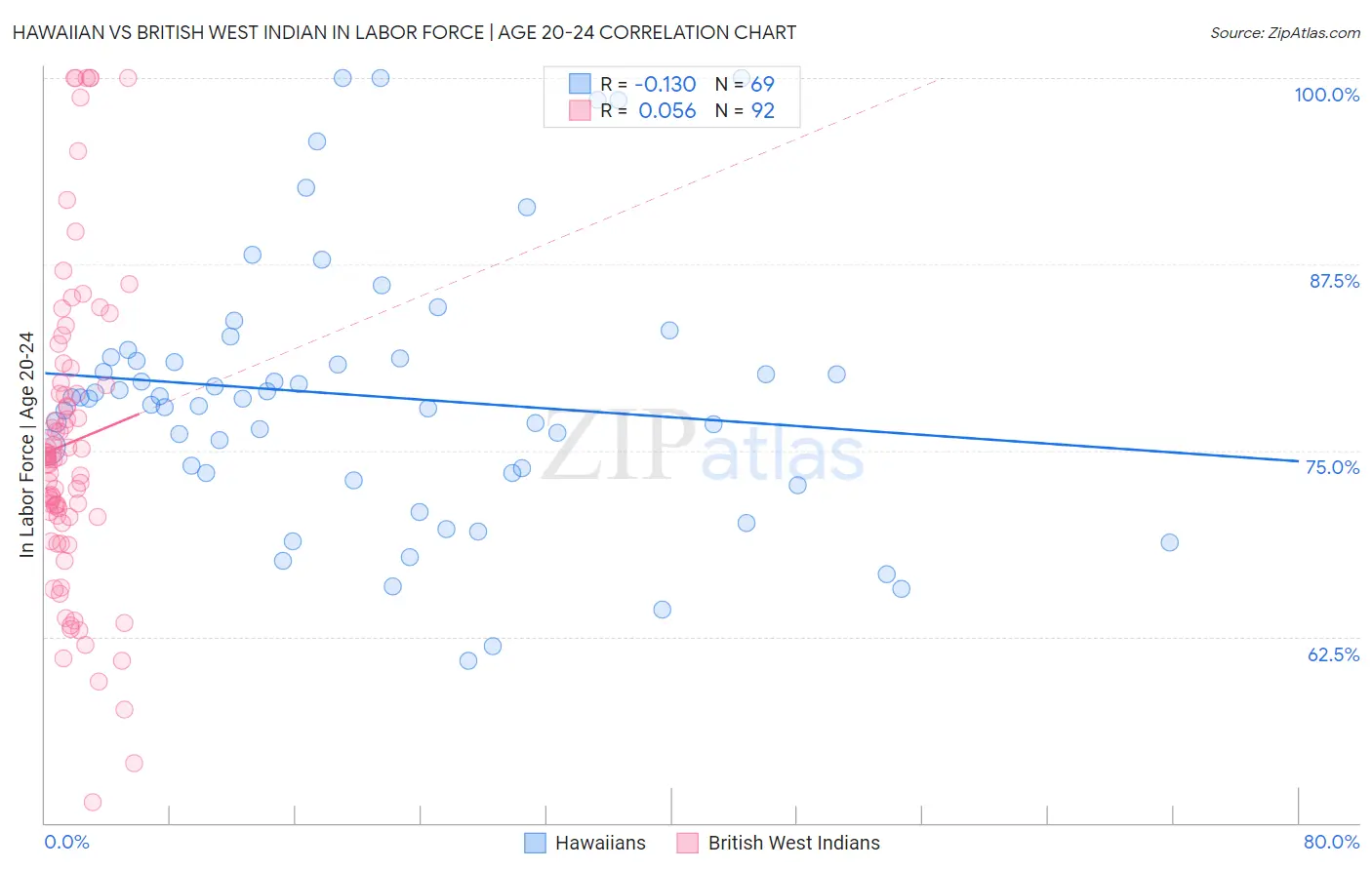Hawaiian vs British West Indian In Labor Force | Age 20-24