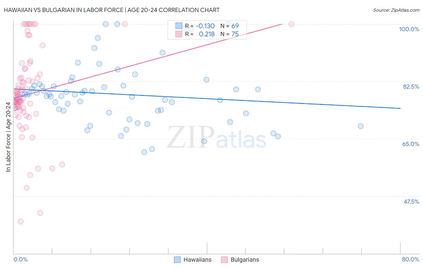 Hawaiian vs Bulgarian In Labor Force | Age 20-24