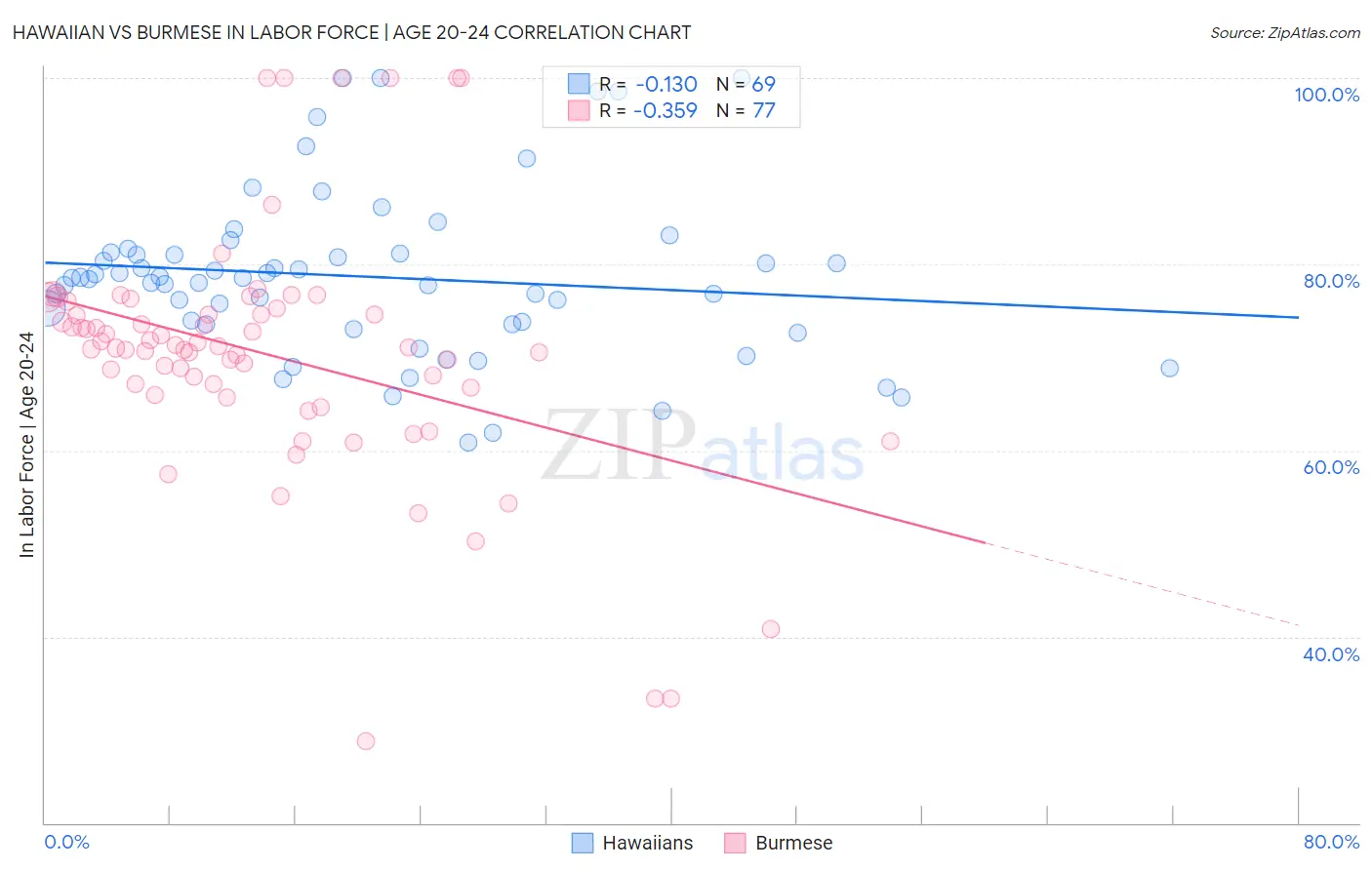 Hawaiian vs Burmese In Labor Force | Age 20-24