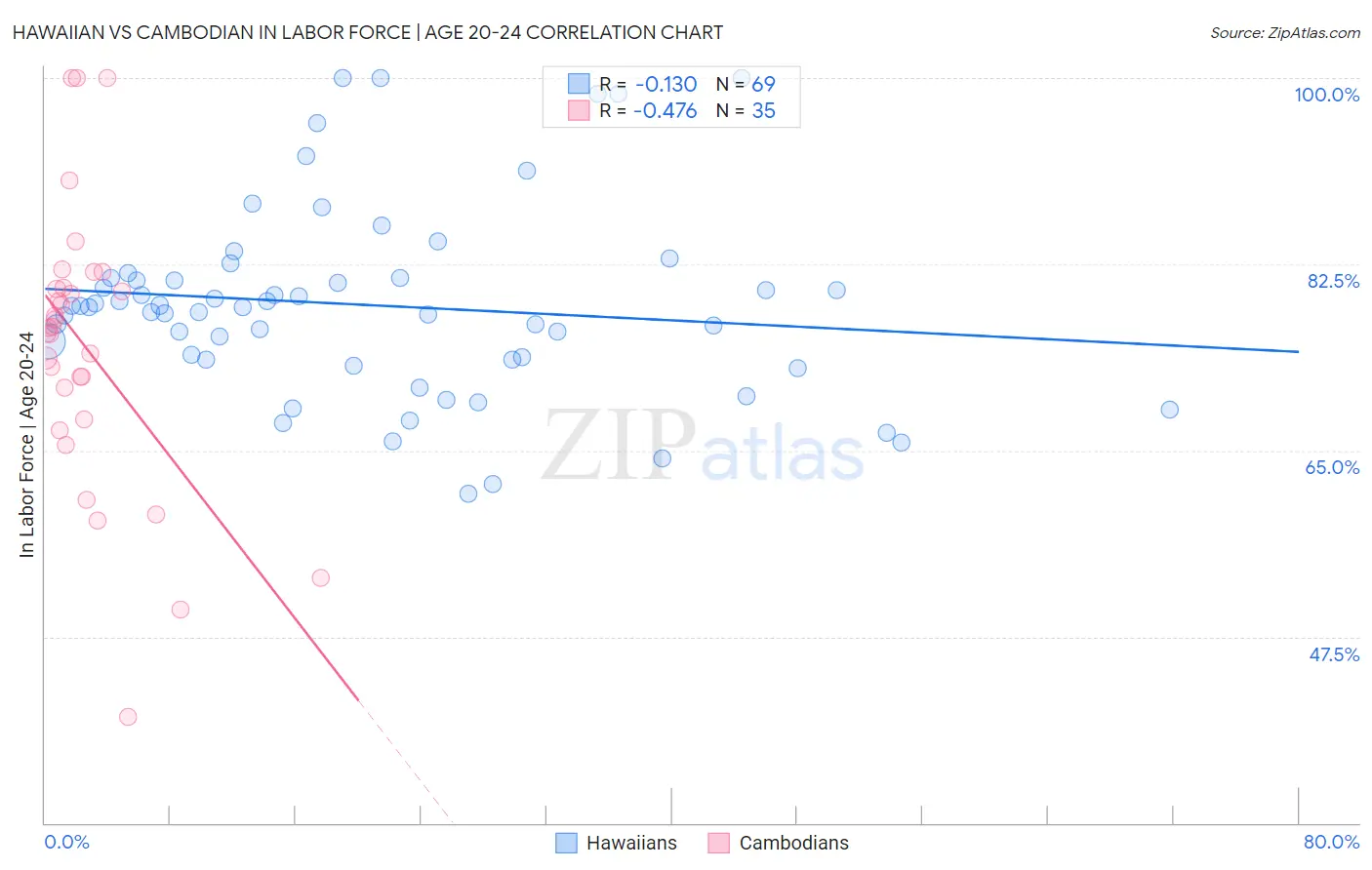 Hawaiian vs Cambodian In Labor Force | Age 20-24