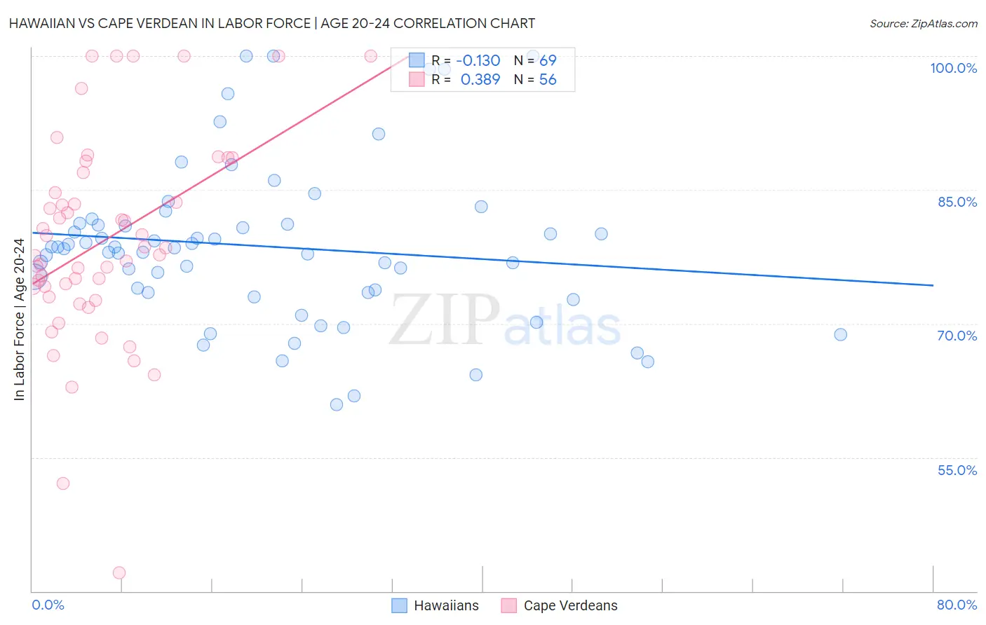 Hawaiian vs Cape Verdean In Labor Force | Age 20-24