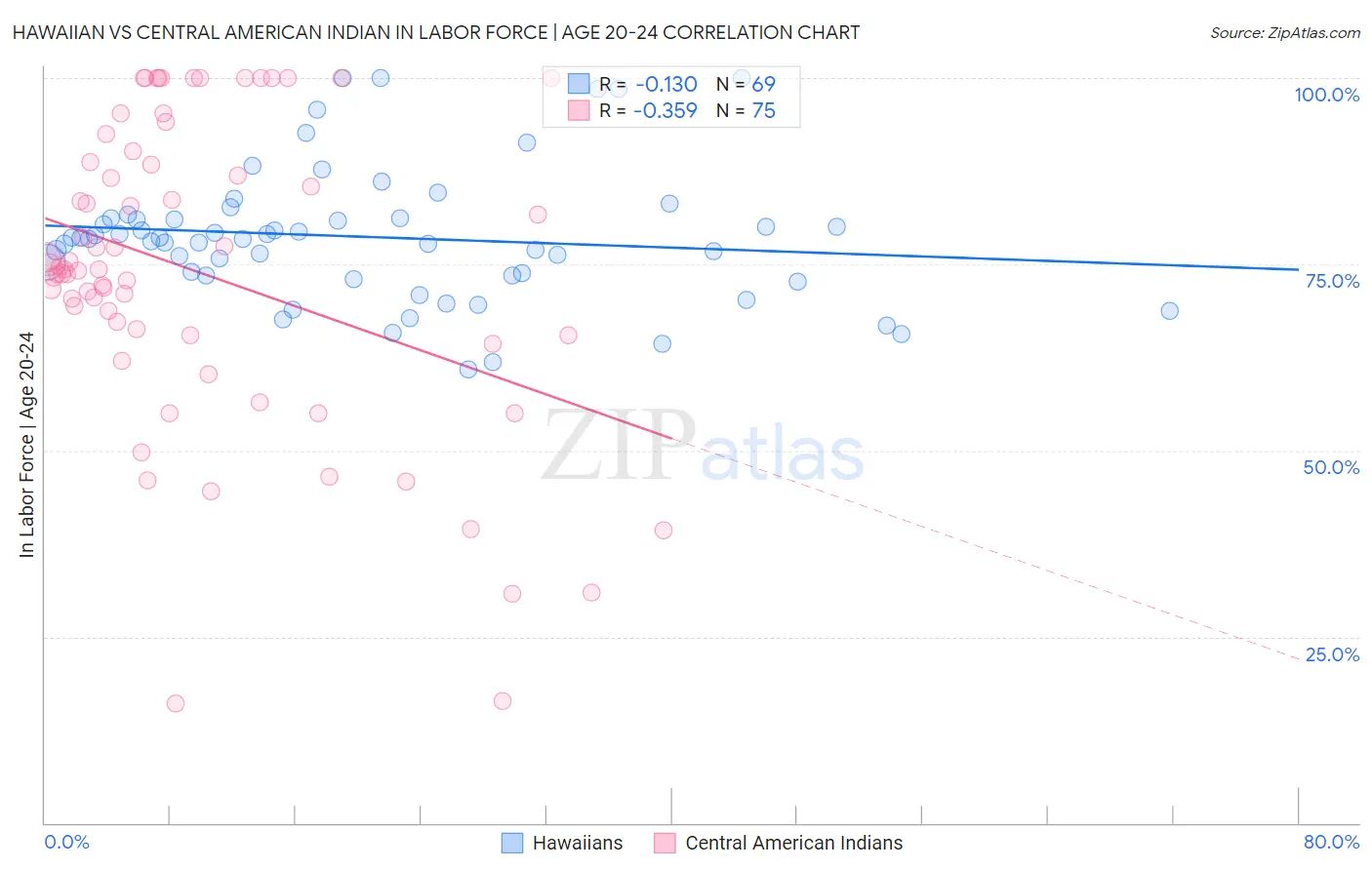 Hawaiian vs Central American Indian In Labor Force | Age 20-24