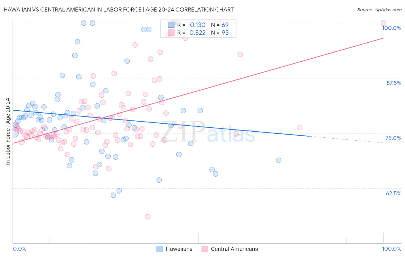 Hawaiian vs Central American In Labor Force | Age 20-24