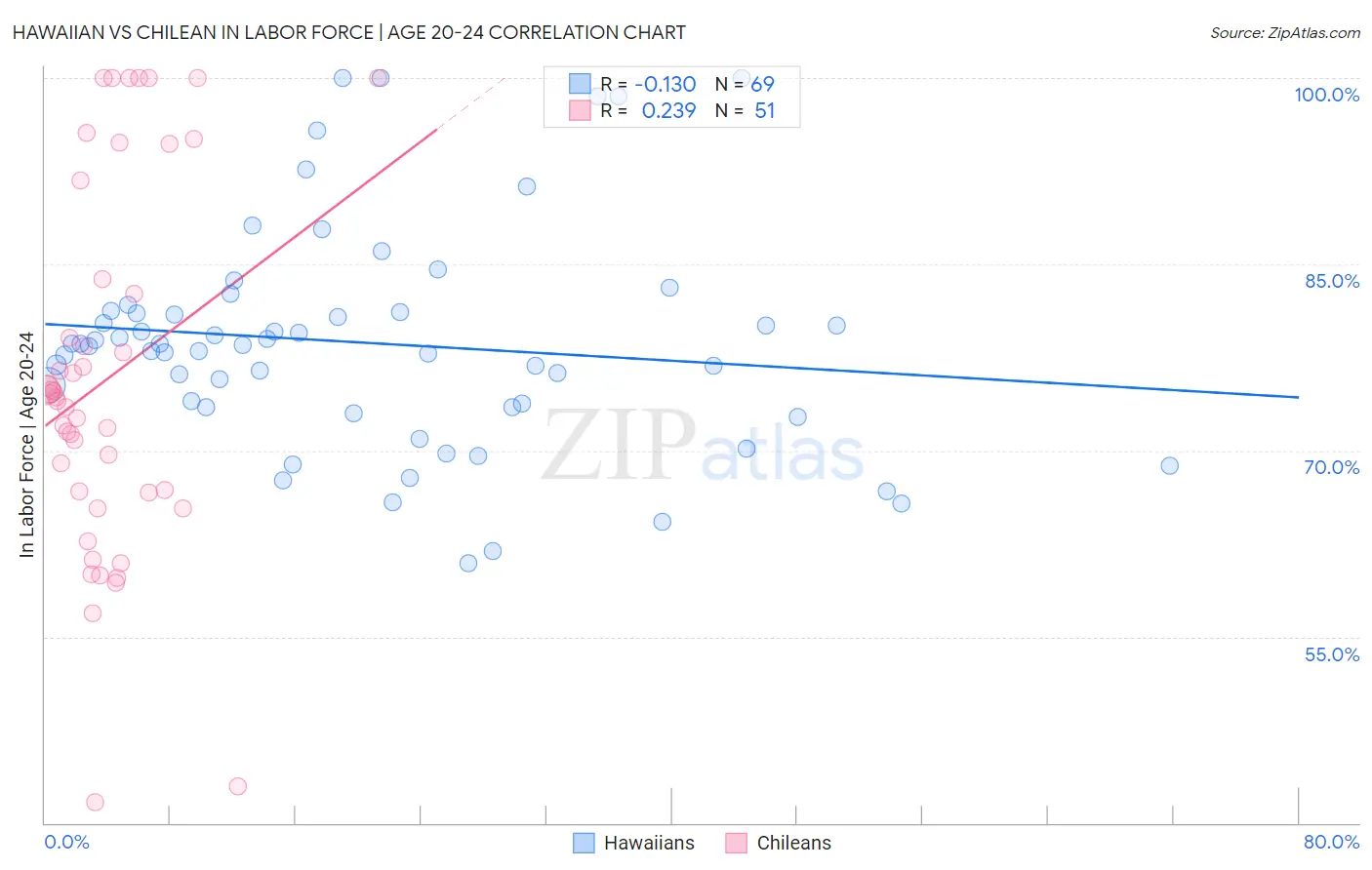 Hawaiian vs Chilean In Labor Force | Age 20-24