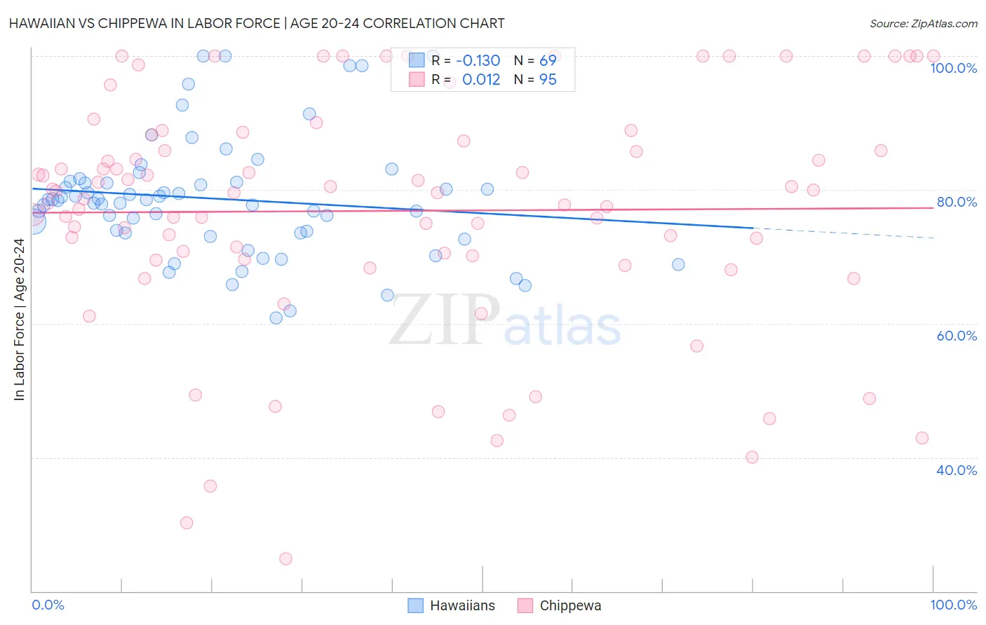 Hawaiian vs Chippewa In Labor Force | Age 20-24