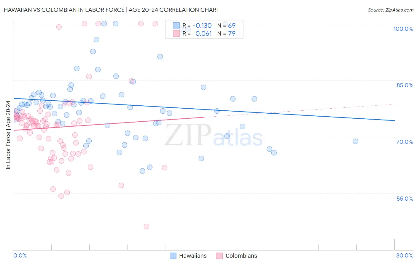 Hawaiian vs Colombian In Labor Force | Age 20-24