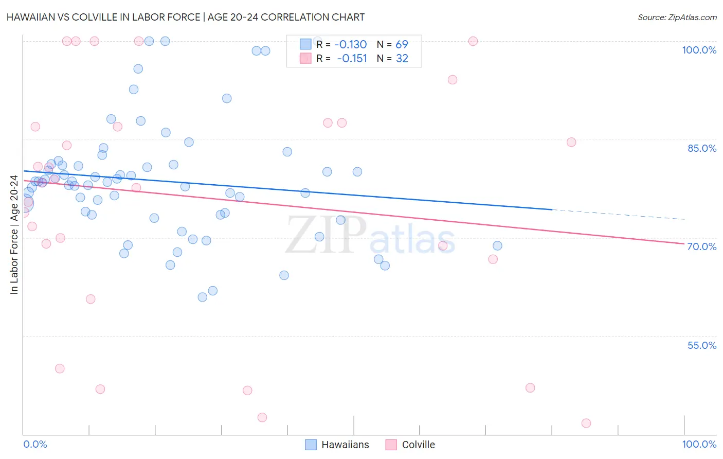 Hawaiian vs Colville In Labor Force | Age 20-24