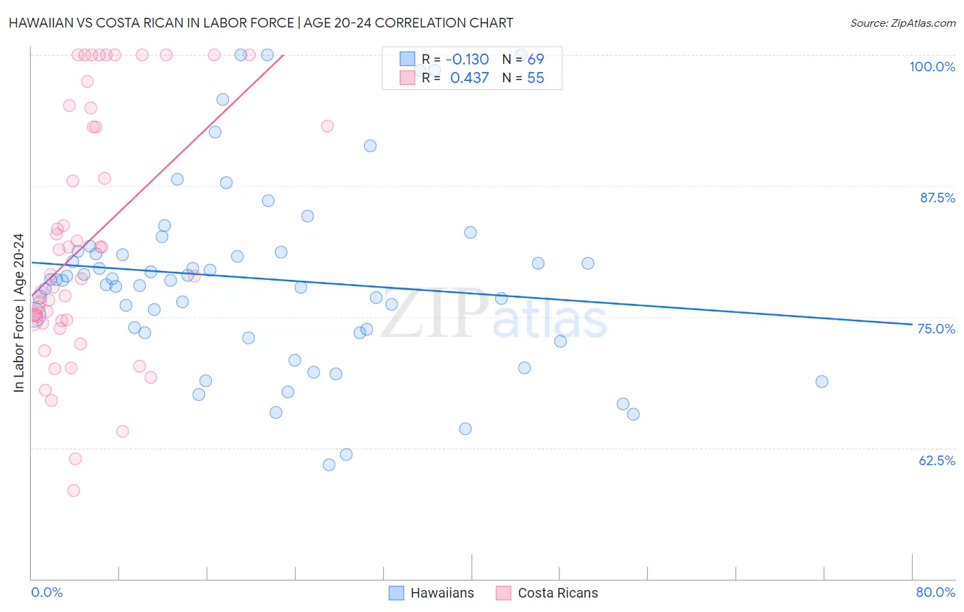 Hawaiian vs Costa Rican In Labor Force | Age 20-24