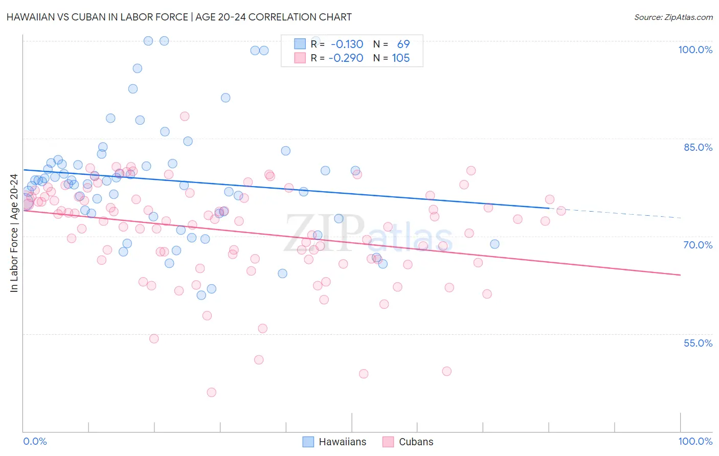 Hawaiian vs Cuban In Labor Force | Age 20-24