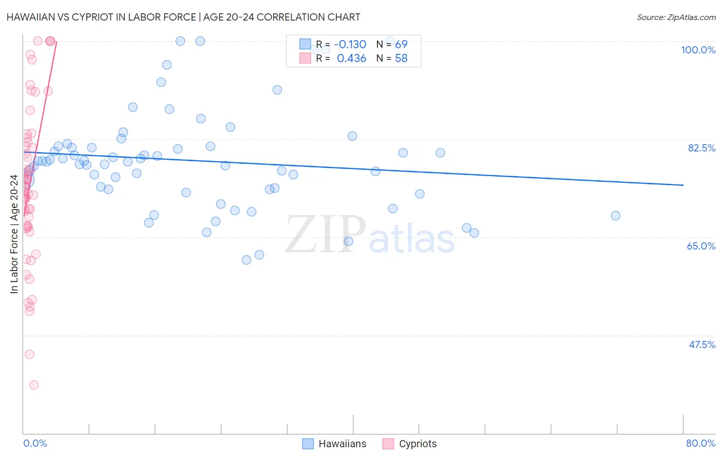 Hawaiian vs Cypriot In Labor Force | Age 20-24