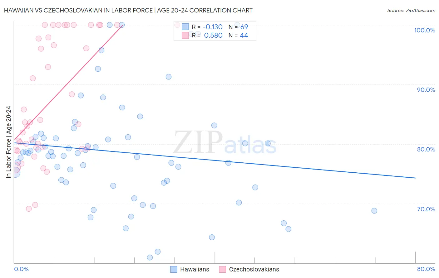 Hawaiian vs Czechoslovakian In Labor Force | Age 20-24