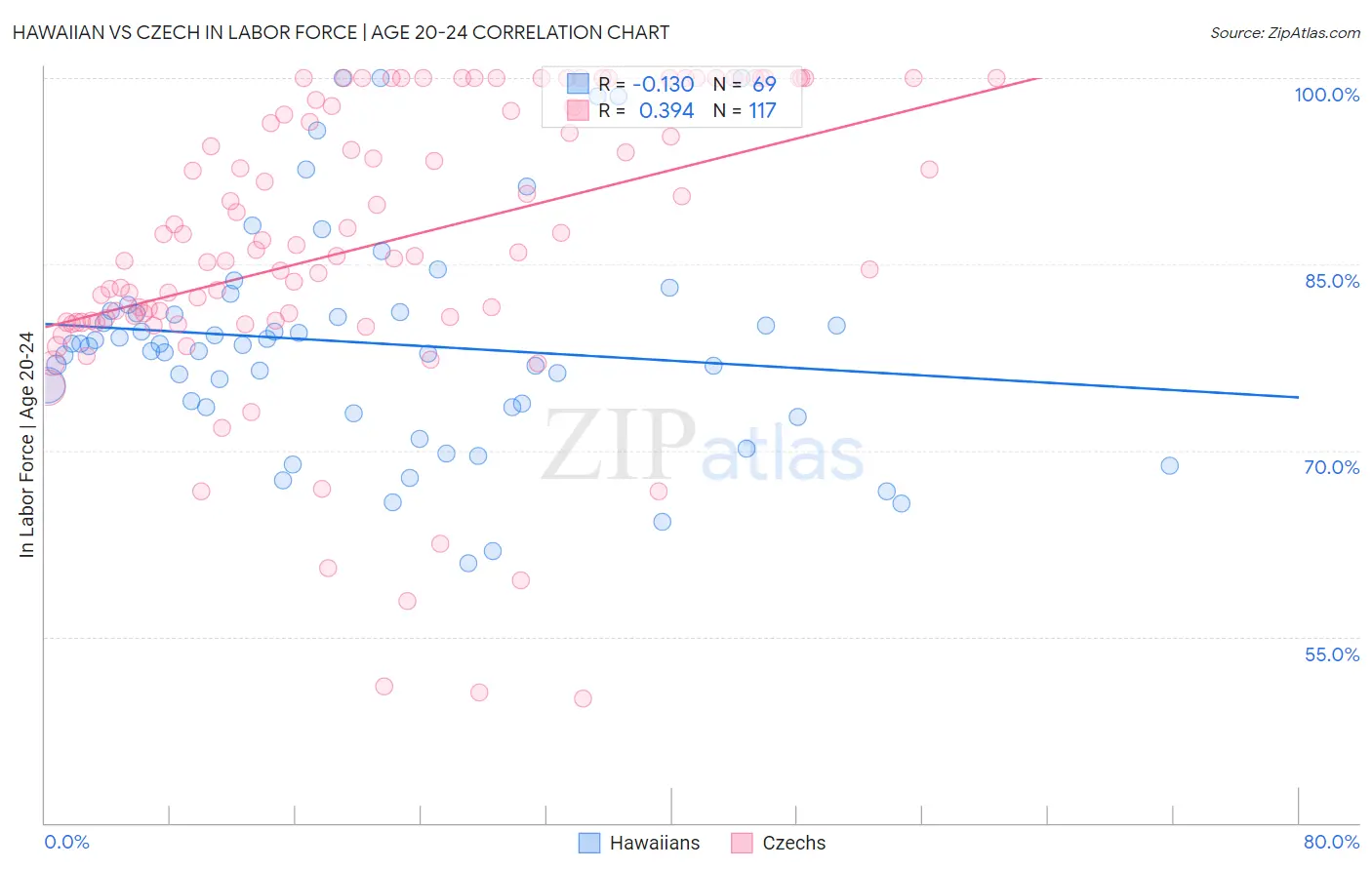 Hawaiian vs Czech In Labor Force | Age 20-24