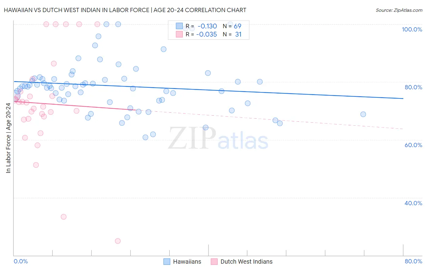 Hawaiian vs Dutch West Indian In Labor Force | Age 20-24