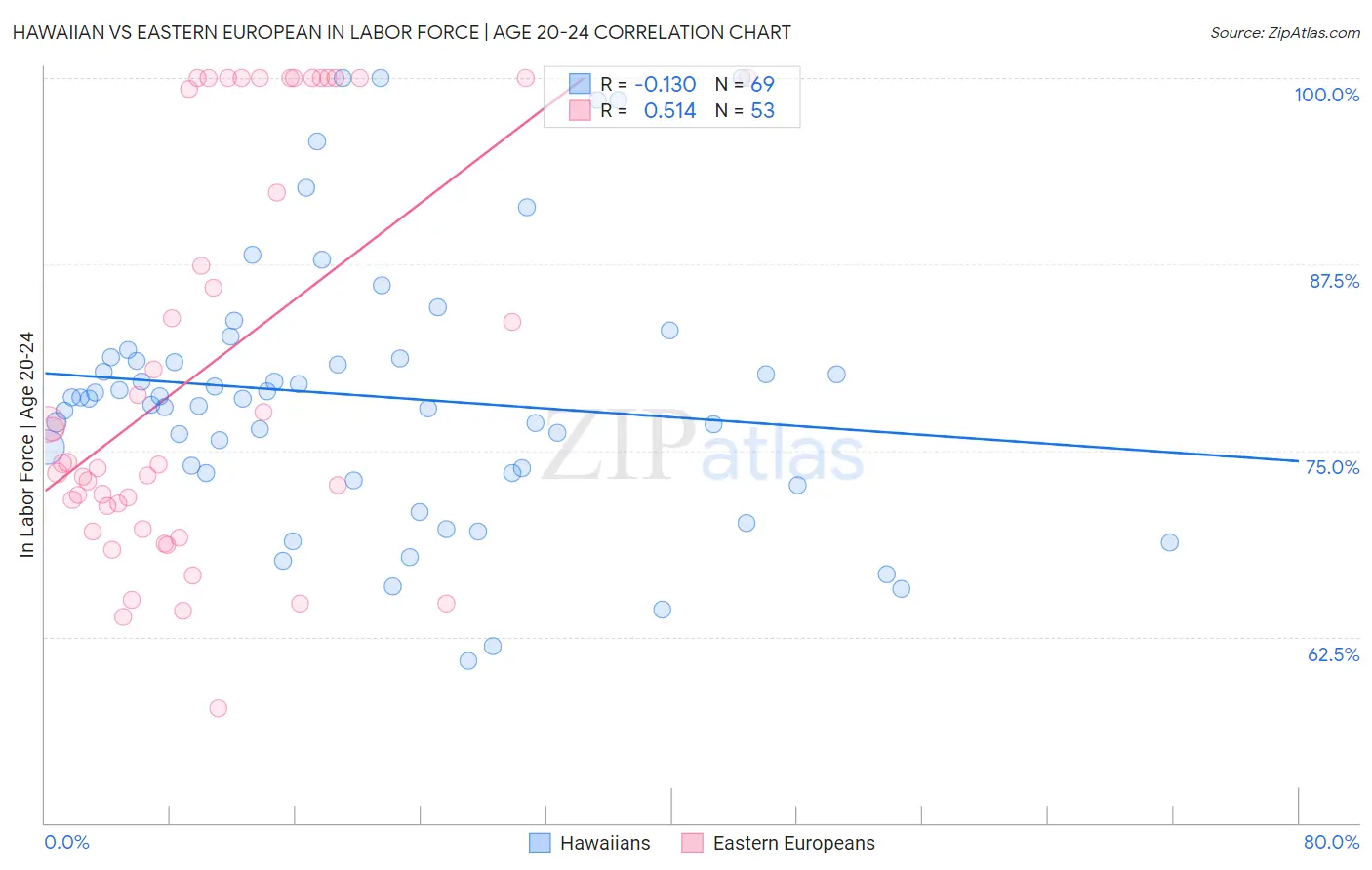 Hawaiian vs Eastern European In Labor Force | Age 20-24